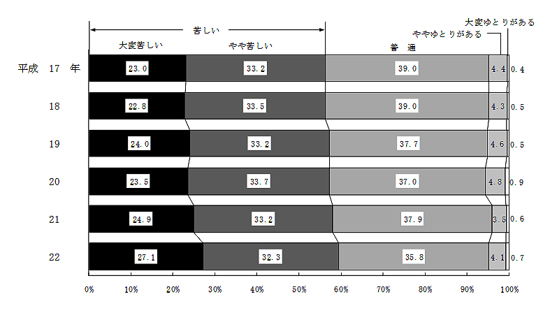 図18 生活意識別にみた世帯数の構成割合の年次推移
