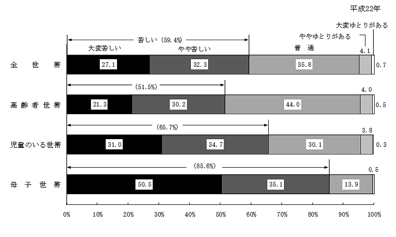 図19 生活意識別にみた世帯数の構成割合