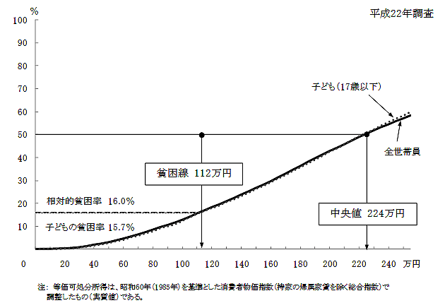 図22 等価可処分所得金額別にみた世帯員数の累積度数分布