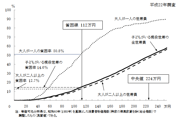 図23 子どもがいる現役世帯の
等価可処分所得金額別にみた世帯員数の累積度数分布