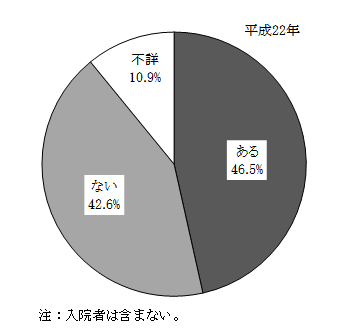 図26 悩みやストレスの有無別構成割合(12歳以上)