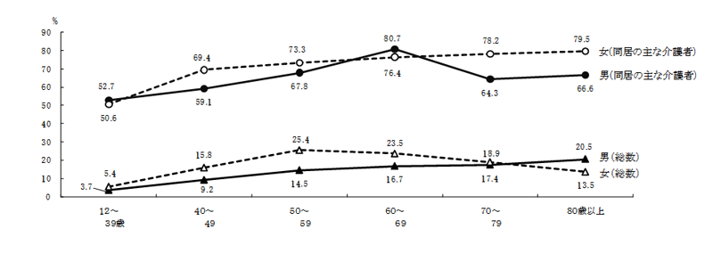 図41 性・年齢階級別にみた「家族の病気や介護」の悩みやストレスがある者の割合