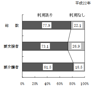 図27 性・年齢階級別にみた悩みやストレスがある者の割合(12歳以上)
