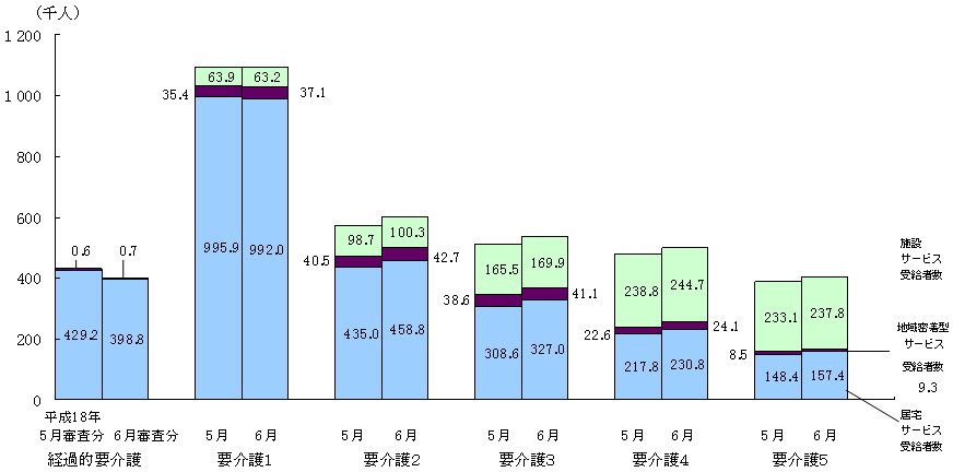 図2 要介護状態区分別にみた受給者数