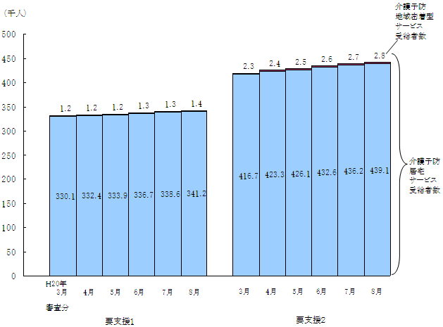 図1 要支援状態区分別にみた受給者数