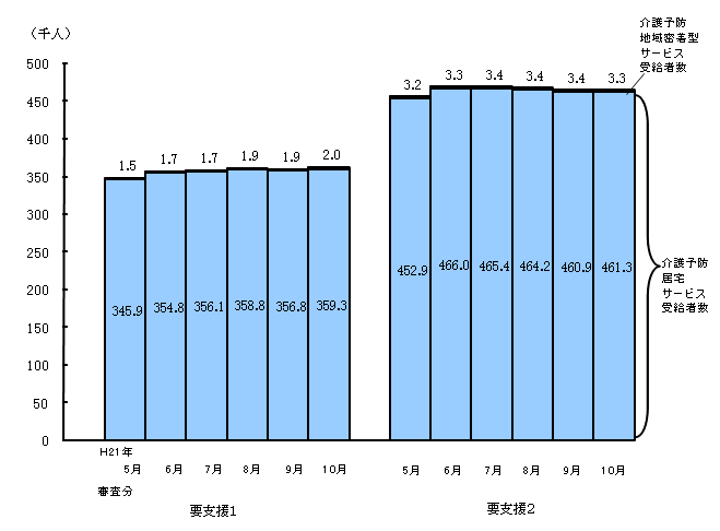 図1 要支援状態区分別にみた受給者数