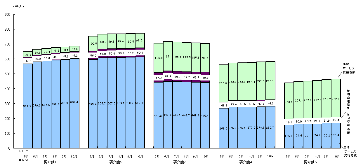 図2 要介護状態区分別にみた受給者数