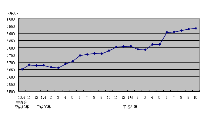 図3 受給者数の月次推移
