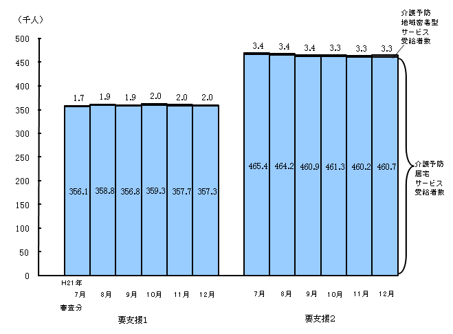 図1 要支援状態区分別にみた受給者数