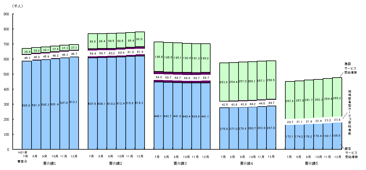 図2 要介護状態区分別にみた受給者数