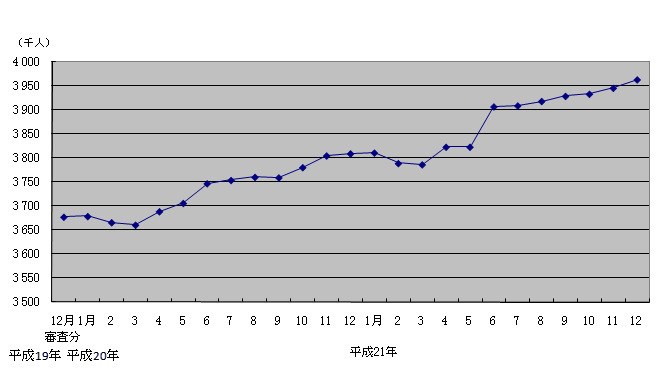 図3 受給者数の月次推移
