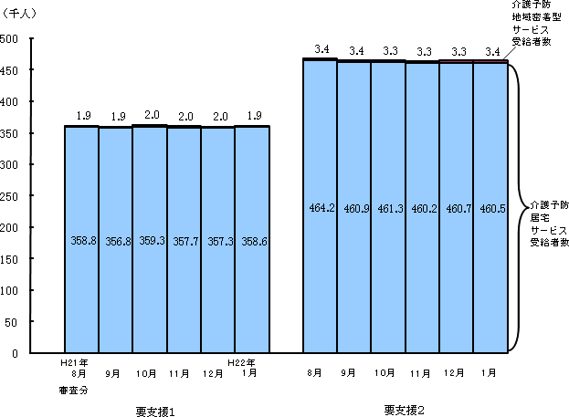 図1 要支援状態区分別にみた受給者数