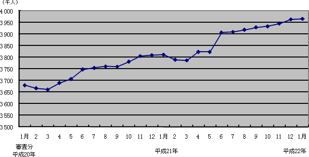 図3 受給者数の月次推移