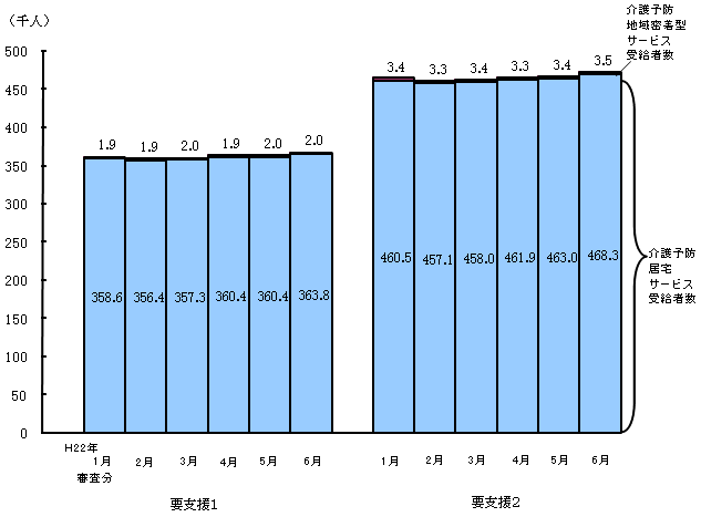 図1 要支援状態区分別にみた受給者数