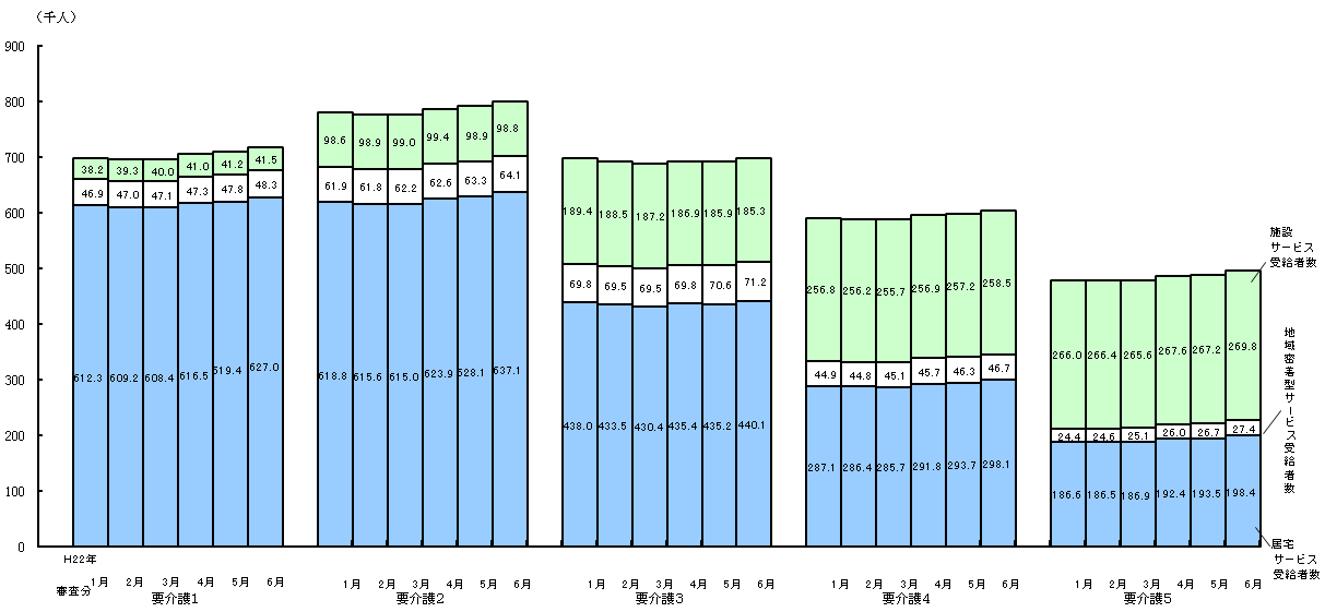 図2 要介護状態区分別にみた受給者数