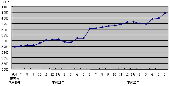 図3 受給者数の月次推移