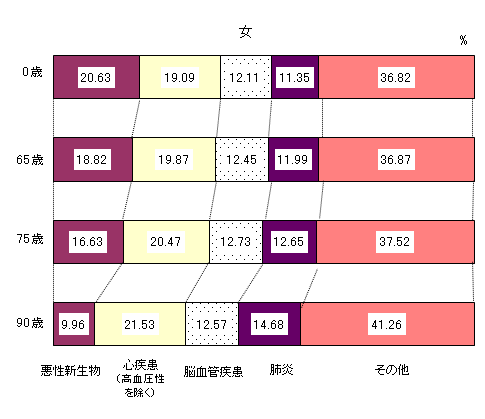 図4 死因別死亡確率(主要死因)
