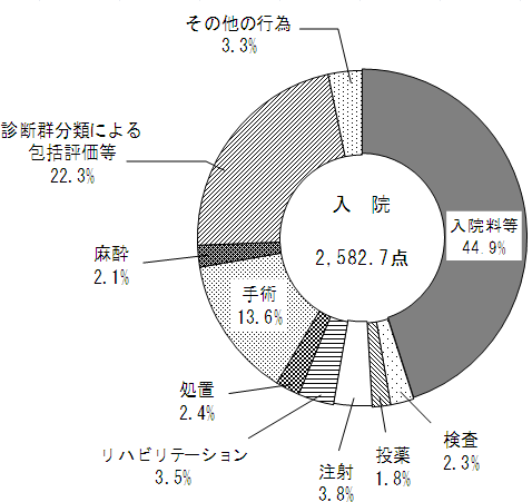 図1 診療行為別にみた入院の1日当たり点数の構成割合