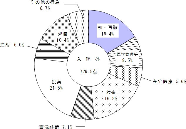 図2 診療行為別にみた入院外の1日当たり点数の構成割合