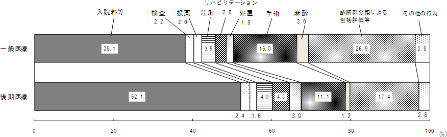 図3 一般医療 - 後期医療別にみた入院の診療行為別1日当たり点数の構成割合