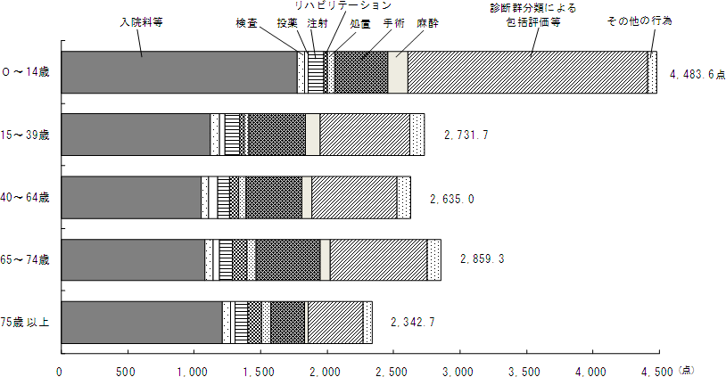 図4 年齢階級別にみた入院の診療行為別1日当たり点数