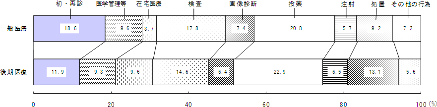図5 一般医療 - 後期医療別にみた入院外の診療行為別1日当たり点数の構成割合