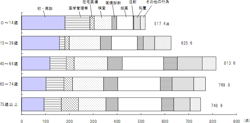 図6 年齢階級別にみた入院外の診療行為別1日当たり点数