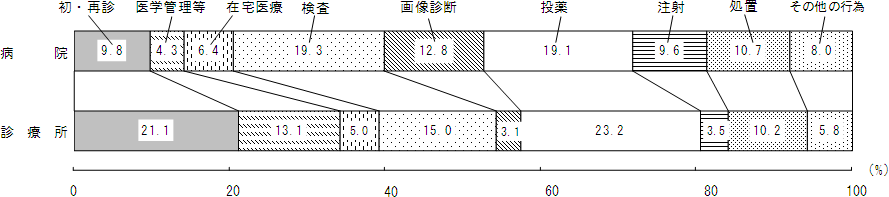 図8 病院 - 診療所別にみた入院外の診療行為別1日当たり点数の構成割合