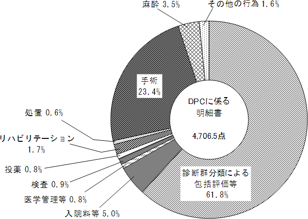 図9 診療行為別にみたDPCに係る明細書の1日当たり点数の構成割合