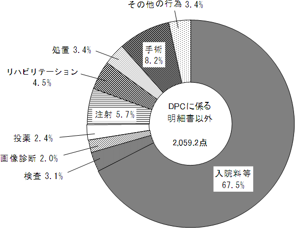 図10 診療行為別にみたDPCに係る明細書以外の1日当たり点数の構成割合
