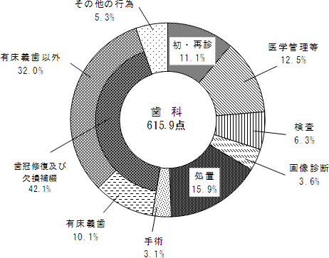 図11 診療行為別にみた1日当たり点数の構成割合
