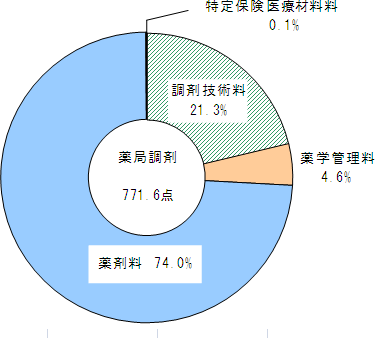 図14 調剤行為別にみた受付1回当たり点数の構成割合