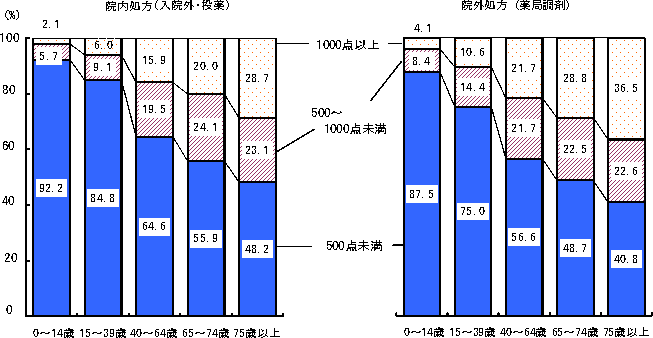 図18 年齢階級別にみた薬剤点数階級別件数の構成割合