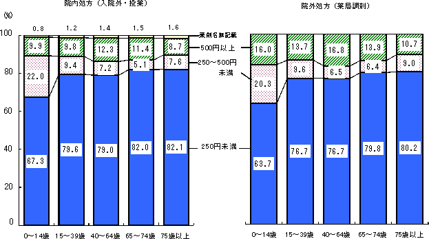 図19 年齢階級別にみた薬価階級別薬剤点数の構成割合