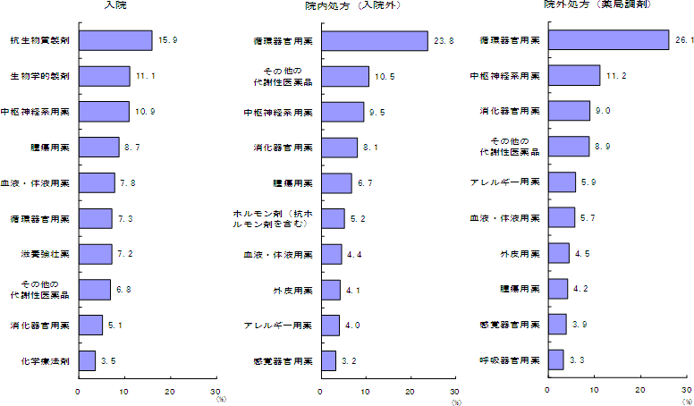 図21 入院 - 院内処方 - 院外処方別にみた主な薬効分類別薬剤点数の割合