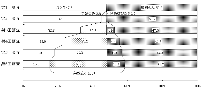図2 きょうだい構成の変化【その他の市・郡部】