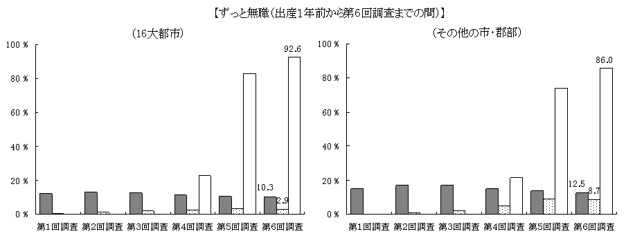図3 母の就業の有無別にみたふだんの保育者(複数回答)の変化【ずっと無職】