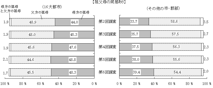 図4 祖父母の同居の有無、ふだんの保育者(複数回答)が祖父母のうち「祖母」の割合【祖父母の同居あり】