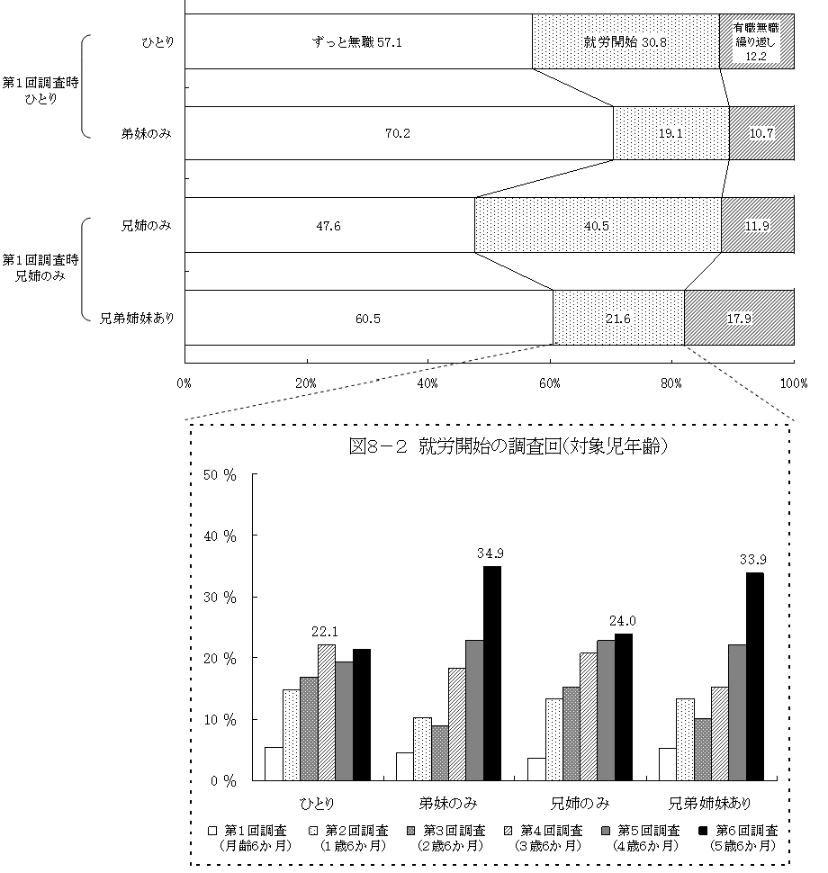 図8−1 出産1年前に「無職」の母の就業の変化(第6回調査時のきょうだい構成別)