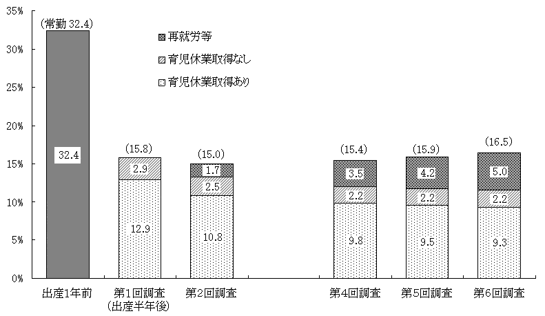 図10 母の就業状況「常勤」の変化