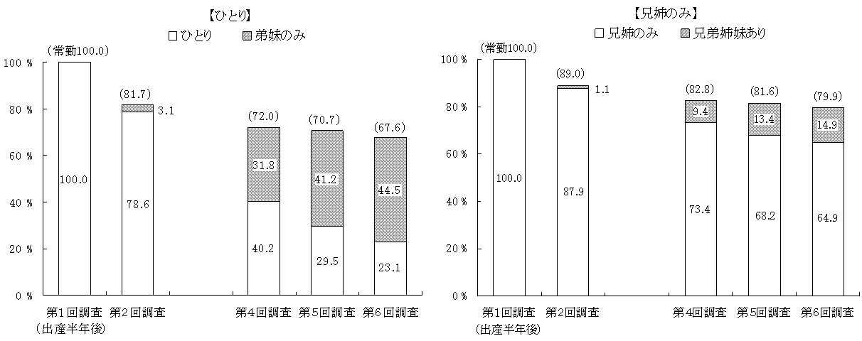 図12 出産半年後に育児休業を取得した母の就業状況「常勤」及びきょうだい構成の変化