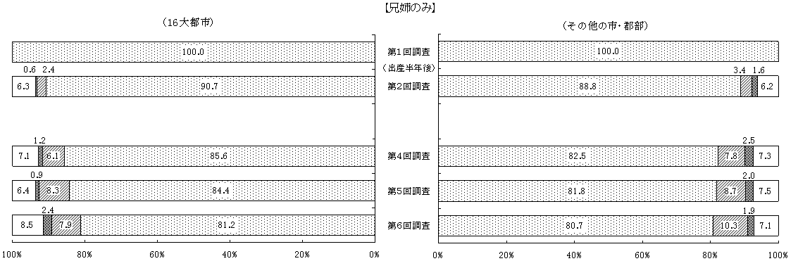 図13出産半年後に育児休業を取得した母の就業状況の変化【兄弟のみ】