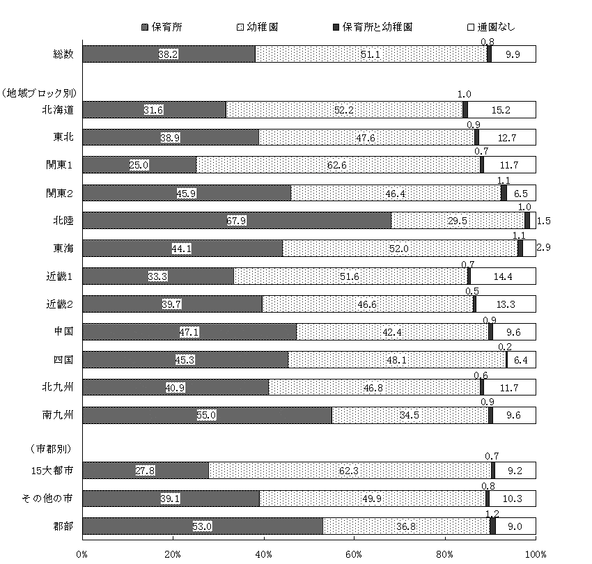 図14 地域ブロック・市郡別にみた第5回調査時(4歳6か月)の通園の状況