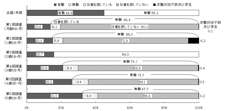 図15 第5回調査時(4歳6か月)の通園状況別にみた母の就業状況の変化【「幼稚園」に通園している子の母の就業状況】