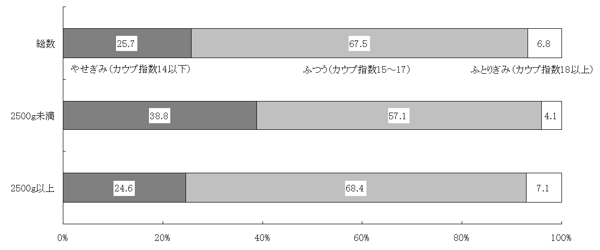 図20 出生時の体重別にみた子どもの体型(5歳6か月)