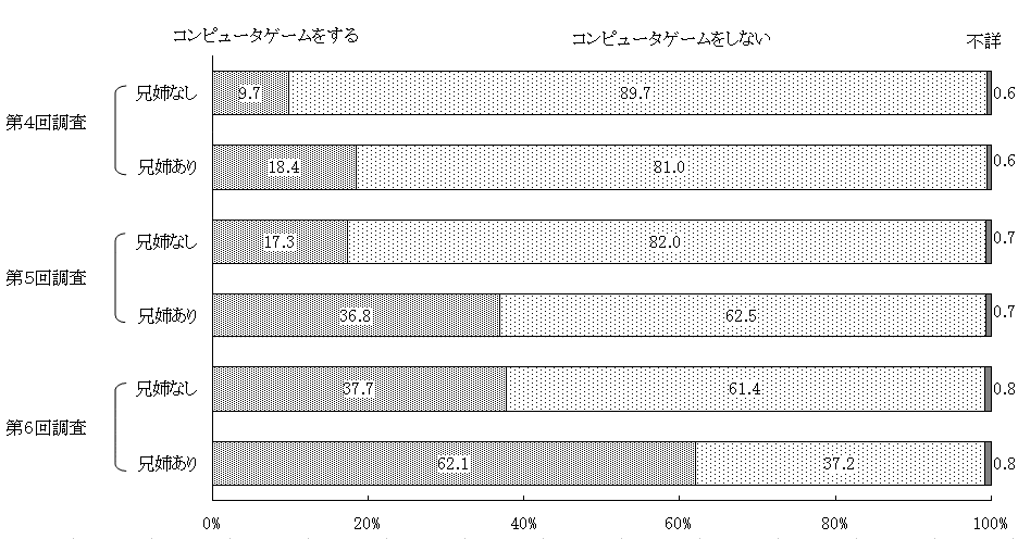 図22 きょうだい構成別にみたコンピュータゲームをする子の割合の変化