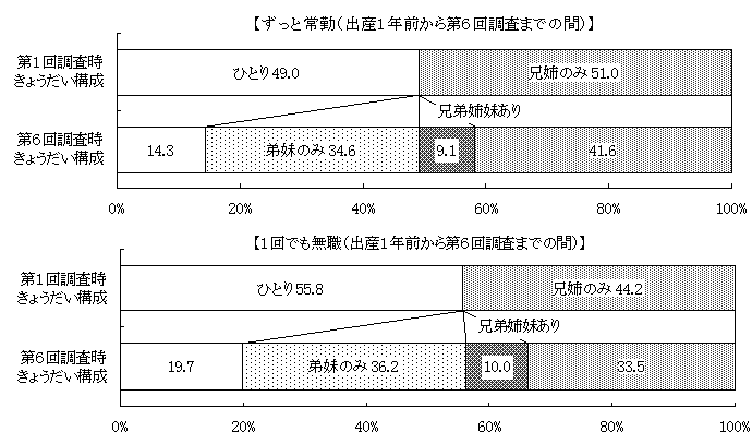 図22 きょうだい構成別にみたコンピュータゲームをする子の割合の変化
