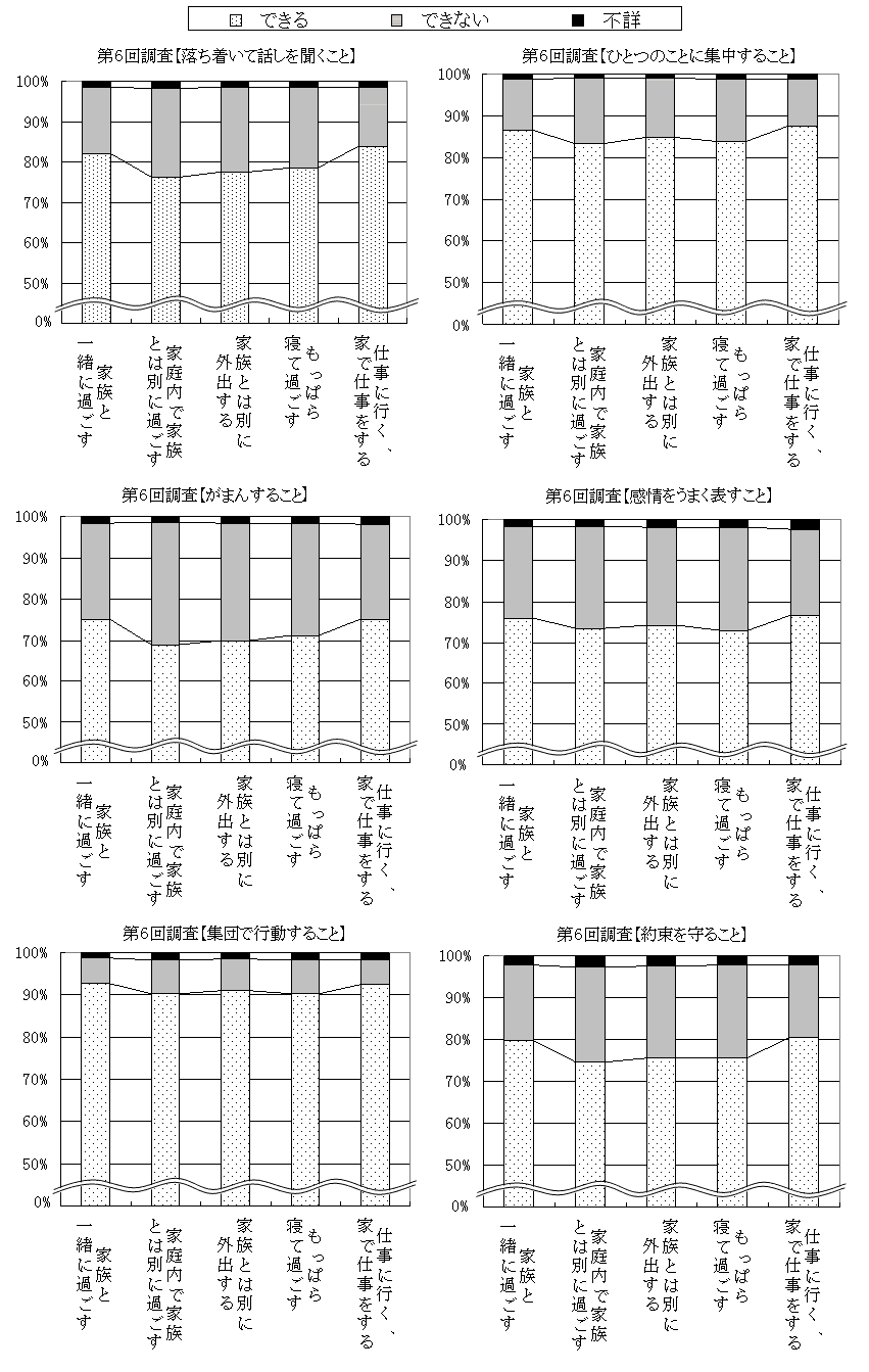 図26 第3回調査(2歳6か月)の「父の休日の過ごし方」別にみた第6回調査(5歳6か月)の「子どもの行動」