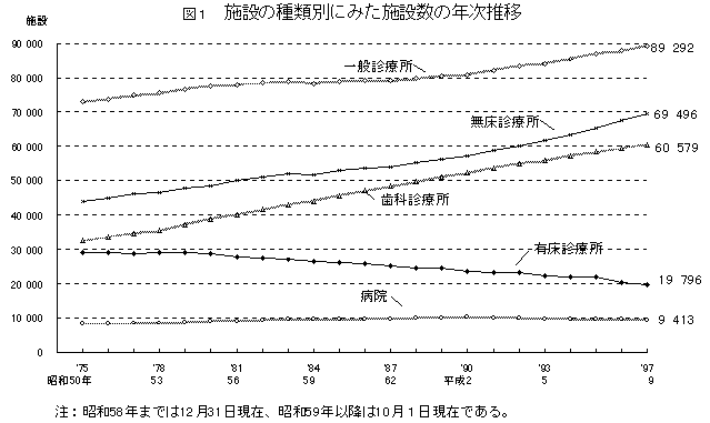 施設の種類別にみた施設数の年次推移
