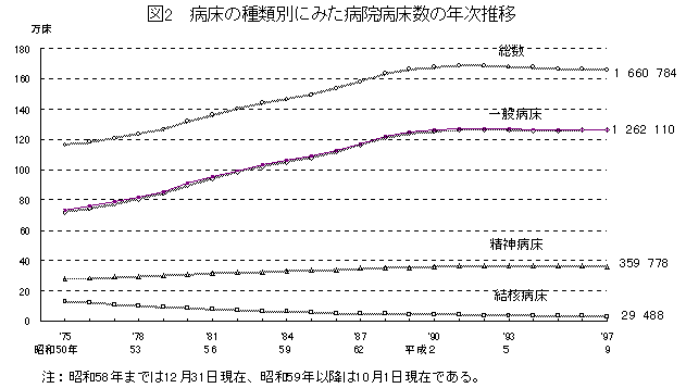 病床の種類別に見た病院病床数の年次推移